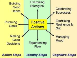 http://positivepsychologynews.com/image-maps/positive-actions